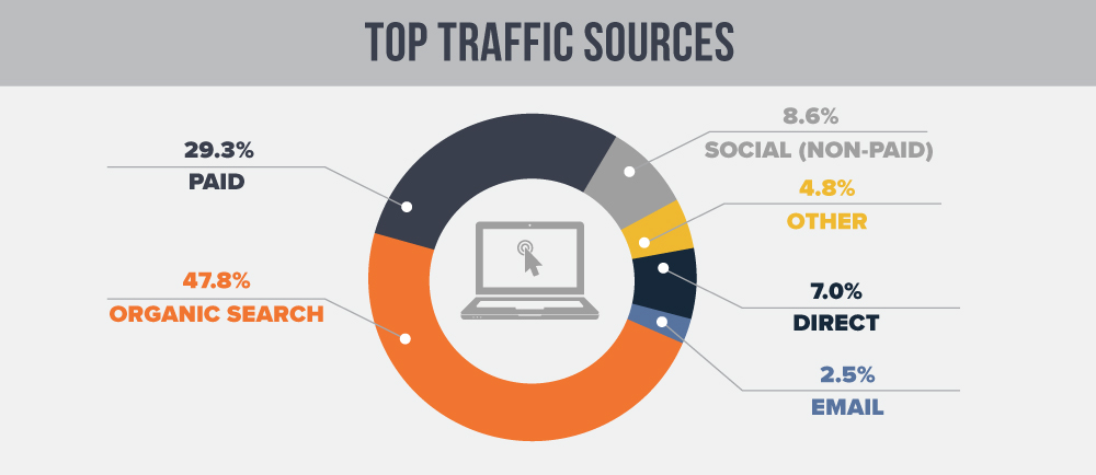Top Traffic Sources